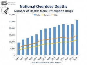 National Overdoses CDC